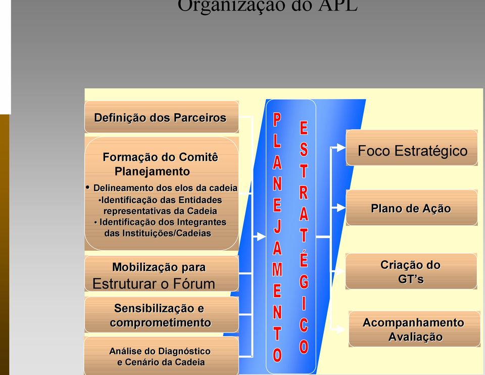 Instituições/Cadeias Foco Estratégico Plano de Ação Mobilização para Estruturar o Fórum