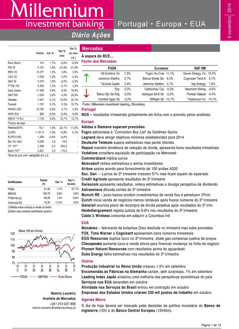 125 115 105 95 85 75 11-13 Base 100 em Euros 12-13 02-14 04-14 06-14 07-14 09-14 PSI20 S&P500 Euro Stoxx 11-14 Ramiro Loureiro Analista de Mercados +351 210 037 856 ramiro.loureiro@millenniumbcp.