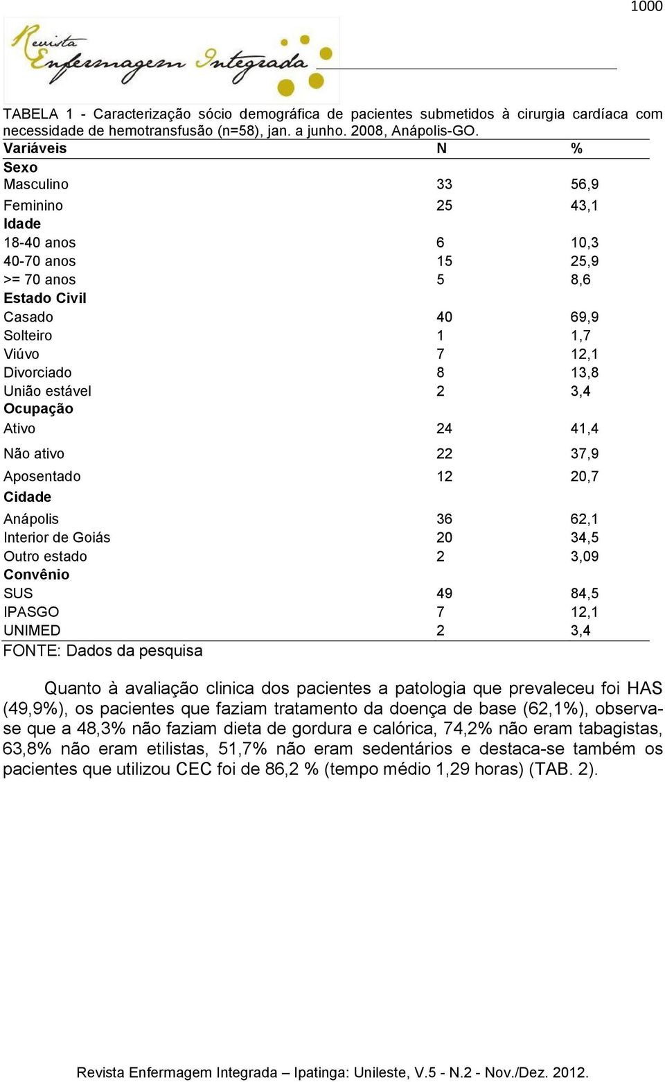 estável 2 3,4 Ocupação Ativo 24 41,4 Não ativo 22 37,9 Aposentado 12 20,7 Cidade Anápolis 36 62,1 Interior de Goiás 20 34,5 Outro estado 2 3,09 Convênio SUS 49 84,5 IPASGO 7 12,1 UNIMED 2 3,4 FONTE: