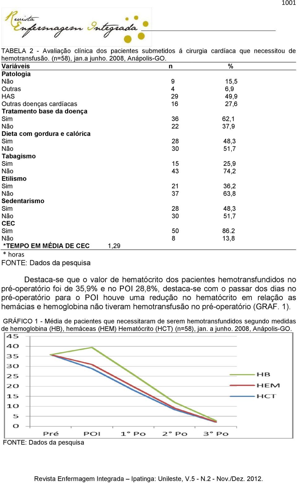 Tabagismo Sim 15 25,9 Não 43 74,2 Etilismo Sim 21 36,2 Não 37 63,8 Sedentarismo Sim 28 48,3 Não 30 51,7 CEC Sim 50 86.