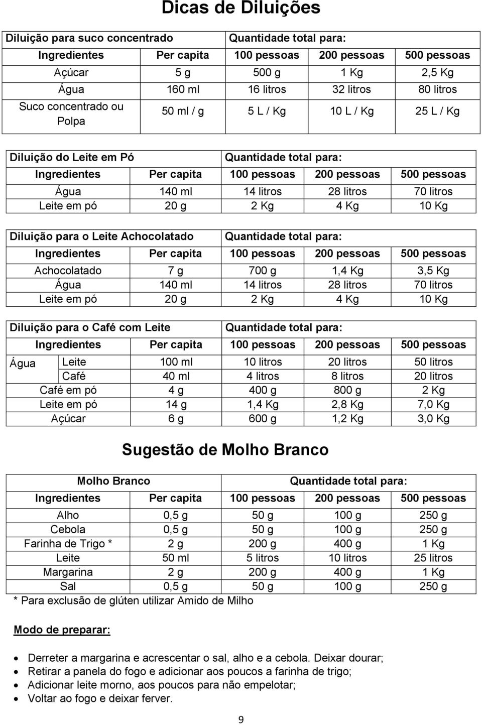 litros 28 litros 70 litros Leite em pó 20 g 2 Kg 4 Kg 10 Kg Diluição para o Leite Achocolatado Quantidade total para: Ingredientes Per capita 100 pessoas 200 pessoas 500 pessoas Achocolatado 7 g 700