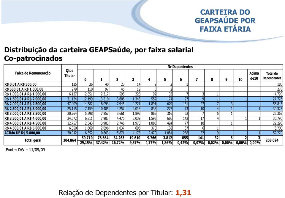 795 R$ 1.500,01 A R$ 2.000,00 31.124 12.199 13.210 3.608 1.343 552 174 27 9 1 1 27.776 R$ 2.000,01 A R$ 2.500,00 47.409 14.382 18.093 7.945 4.221 1.891 679 161 27 7 3 58.843 R$ 2.500,01 A R$ 3.