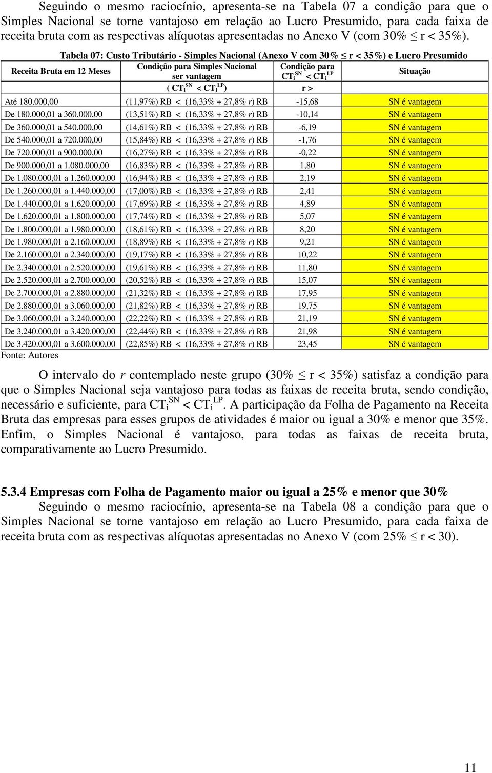 000,00 (11,97%) RB < (16,33% + 27,8% r) RB -15,68 SN é vantagem De 180.000,01 a 360.000,00 (13,51%) RB < (16,33% + 27,8% r) RB -10,14 SN é vantagem De 360.000,01 a 540.