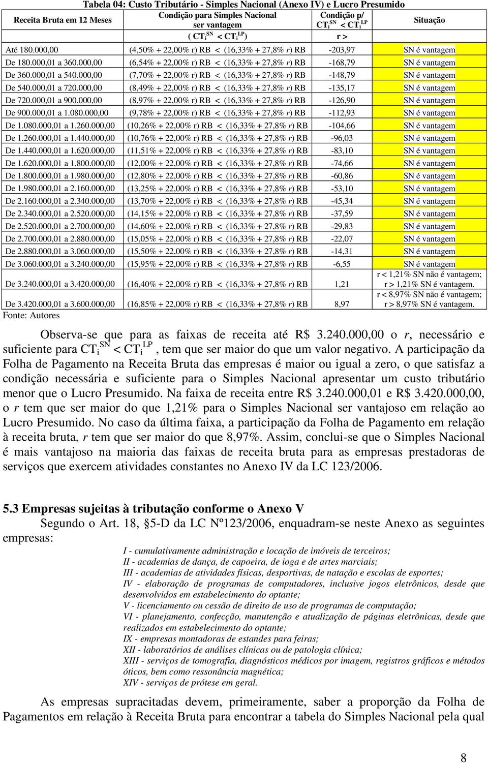 000,00 (7,70% + 22,00% r) RB < (16,33% + 27,8% r) RB -148,79 SN é vantagem De 540.000,01 a 720.000,00 (8,49% + 22,00% r) RB < (16,33% + 27,8% r) RB -135,17 SN é vantagem De 720.000,01 a 900.