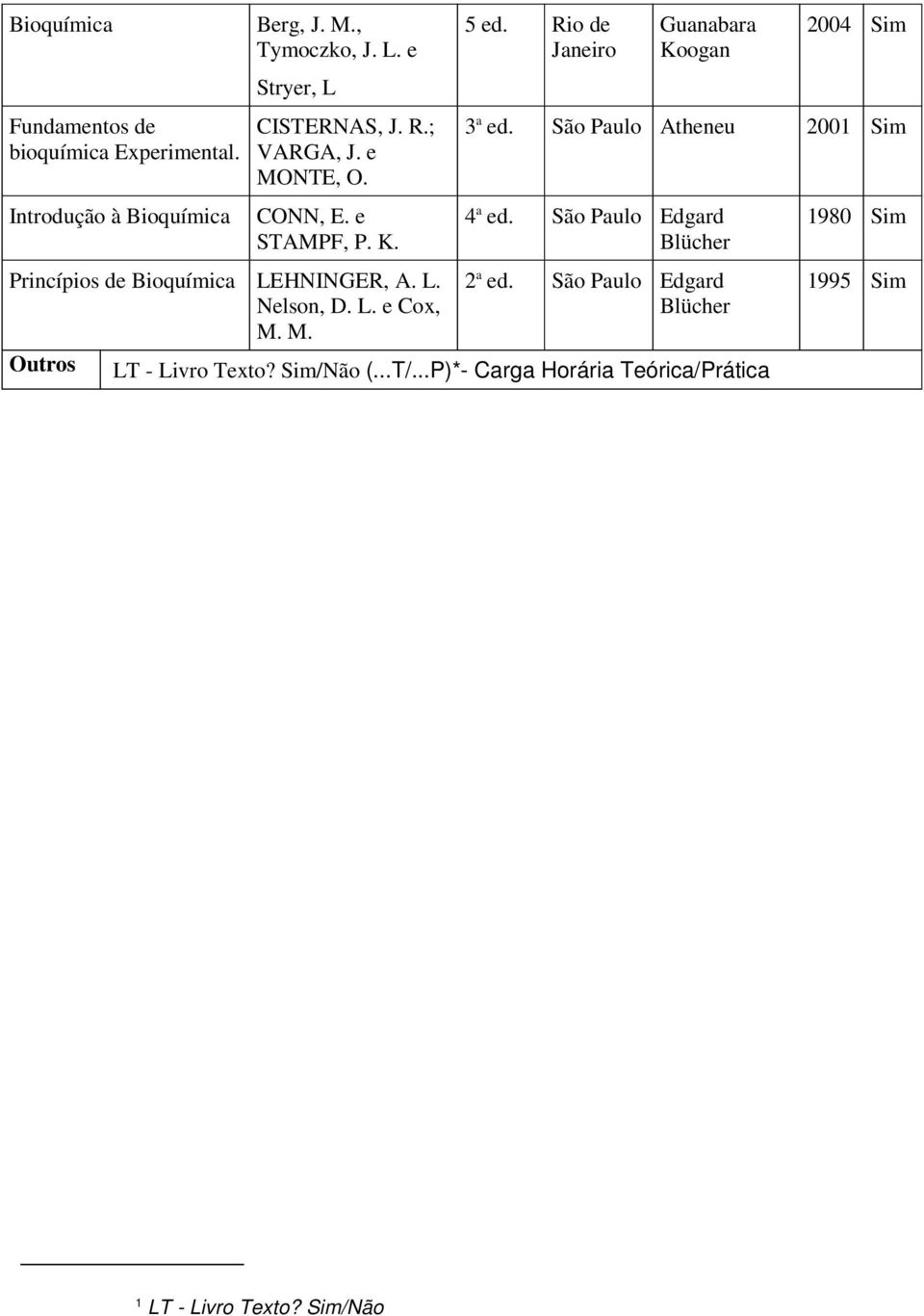 3 a ed. São Paulo Atheneu 2001 Sim Introdução à Bioquímica CONN, E. e STAMPF, P. K. 4 a ed.