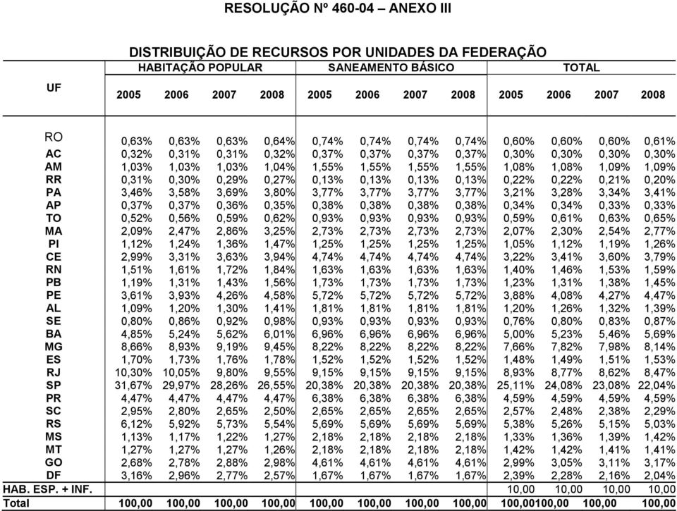 1,08% 1,09% 1,09% RR 0,31% 0,30% 0,29% 0,27% 0,13% 0,13% 0,13% 0,13% 0,22% 0,22% 0,21% 0,20% PA 3,46% 3,58% 3,69% 3,80% 3,77% 3,77% 3,77% 3,77% 3,21% 3,28% 3,34% 3,41% AP 0,37% 0,37% 0,36% 0,35%