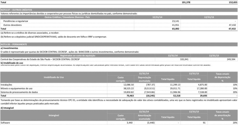 (b) Referese a depósitos judicial SINDCOOPERATIVAAS, saldo de desconto em folha e IRRF a compensar.