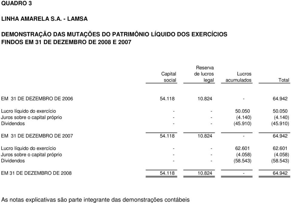 140) (4.140) Dividendos - - (45.910) (45.910) EM 31 DE DEZEMBRO DE 2007 54.118 10.824-64.942 Lucro líquido do exercício - - 62.601 62.