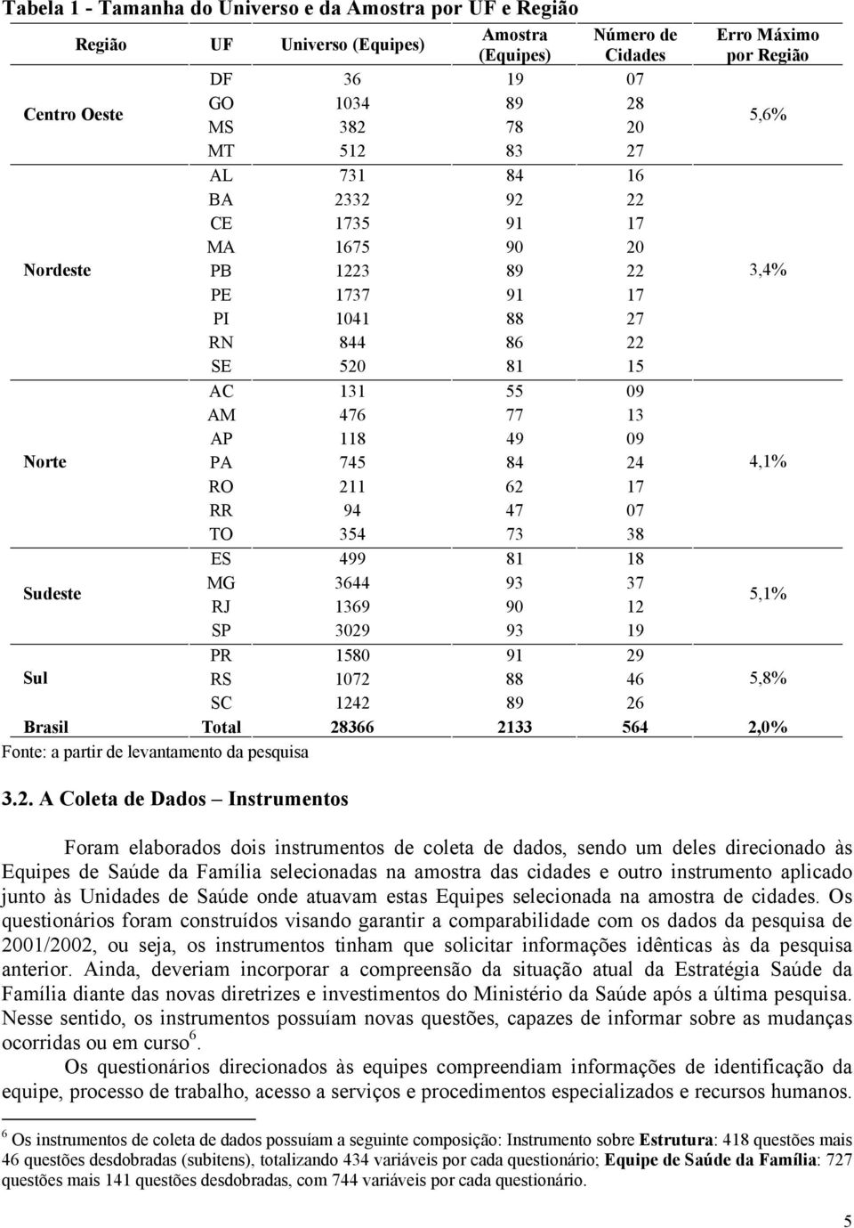 PA 745 84 24 4,1% RO 211 62 17 RR 94 47 07 TO 354 73 38 ES 499 81 18 Sudeste MG 3644 93 37 RJ 1369 90 12 5,1% SP 3029 93 19 PR 1580 91 29 Sul RS 1072 88 46 5,8% SC 1242 89 26 Brasil Total 28366 2133