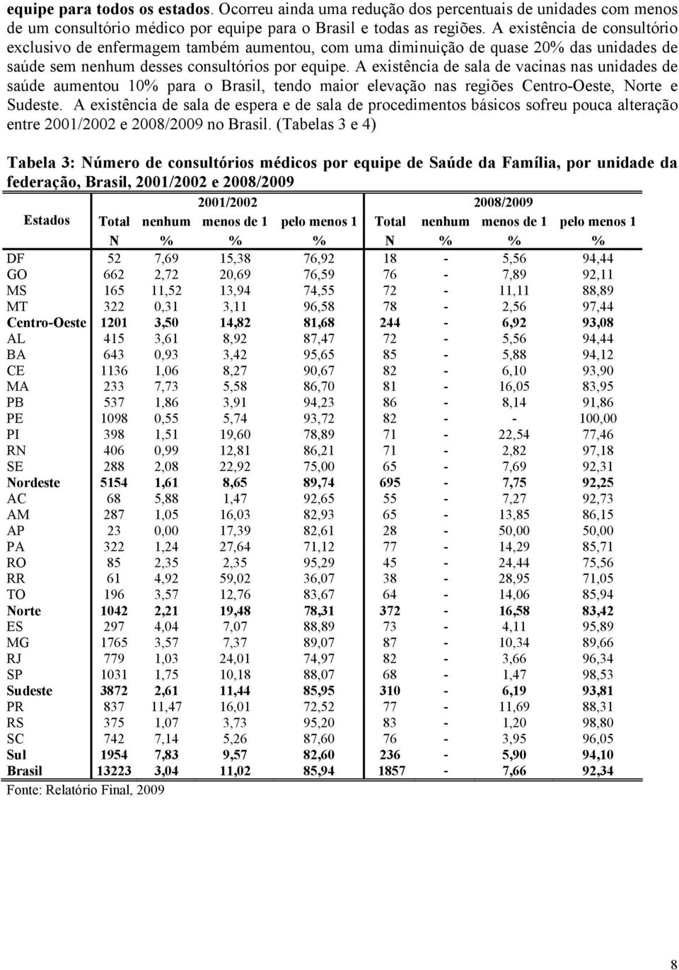 A existência de sala de vacinas nas unidades de saúde aumentou 10% para o Brasil, tendo maior elevação nas regiões Centro-Oeste, Norte e Sudeste.