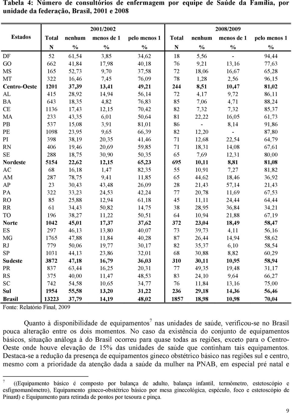 78 1,28 2,56 96,15 Centro-Oeste 1201 37,39 13,41 49,21 244 8,51 10,47 81,02 AL 415 28,92 14,94 56,14 72 4,17 9,72 86,11 BA 643 18,35 4,82 76,83 85 7,06 4,71 88,24 CE 1136 17,43 12,15 70,42 82 7,32