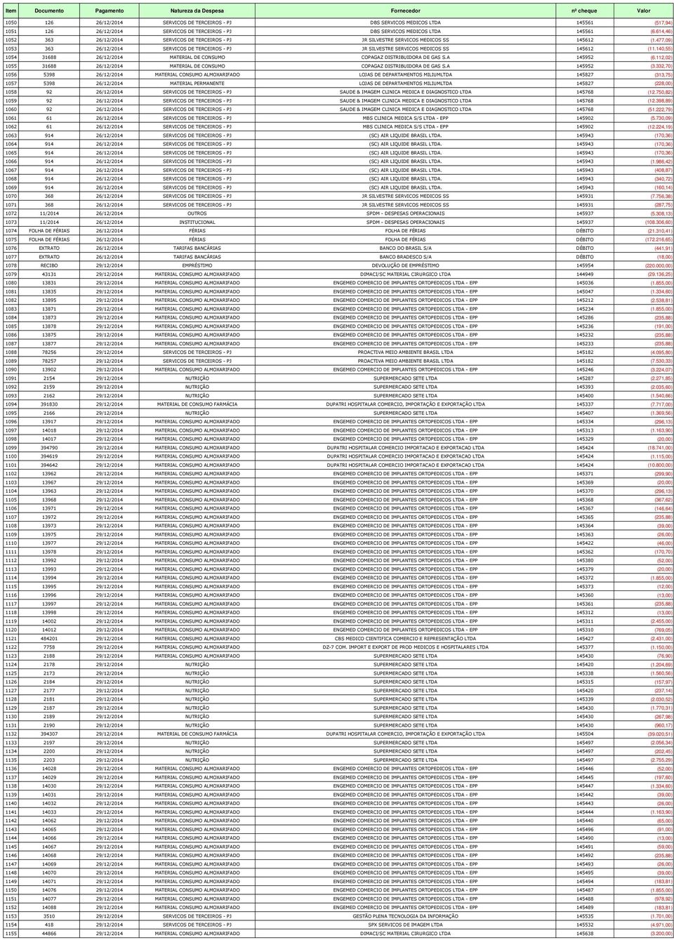140,55) 1054 31688 26/12/2014 MATERIAL DE CONSUMO COPAGAZ DISTRIBUIDORA DE GAS S.A 145952 (6.112,02) 1055 31688 26/12/2014 MATERIAL DE CONSUMO COPAGAZ DISTRIBUIDORA DE GAS S.A 145952 (3.