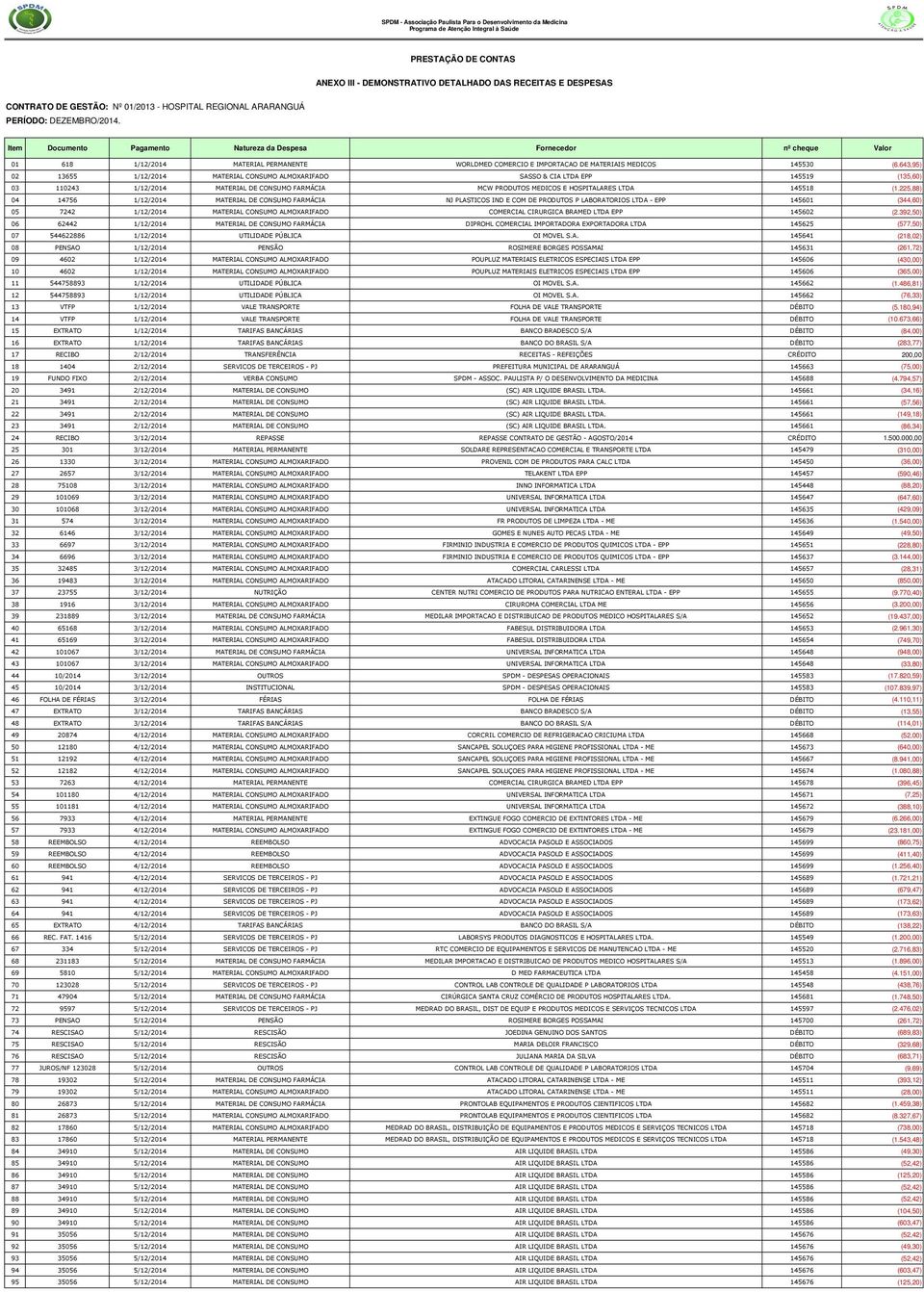 Item Pagamento Natureza da Despesa Fornecedor nº cheque 01 618 1/12/2014 MATERIAL PERMANENTE WORLDMED COMERCIO E IMPORTACAO DE MATERIAIS MEDICOS 145530 (6.