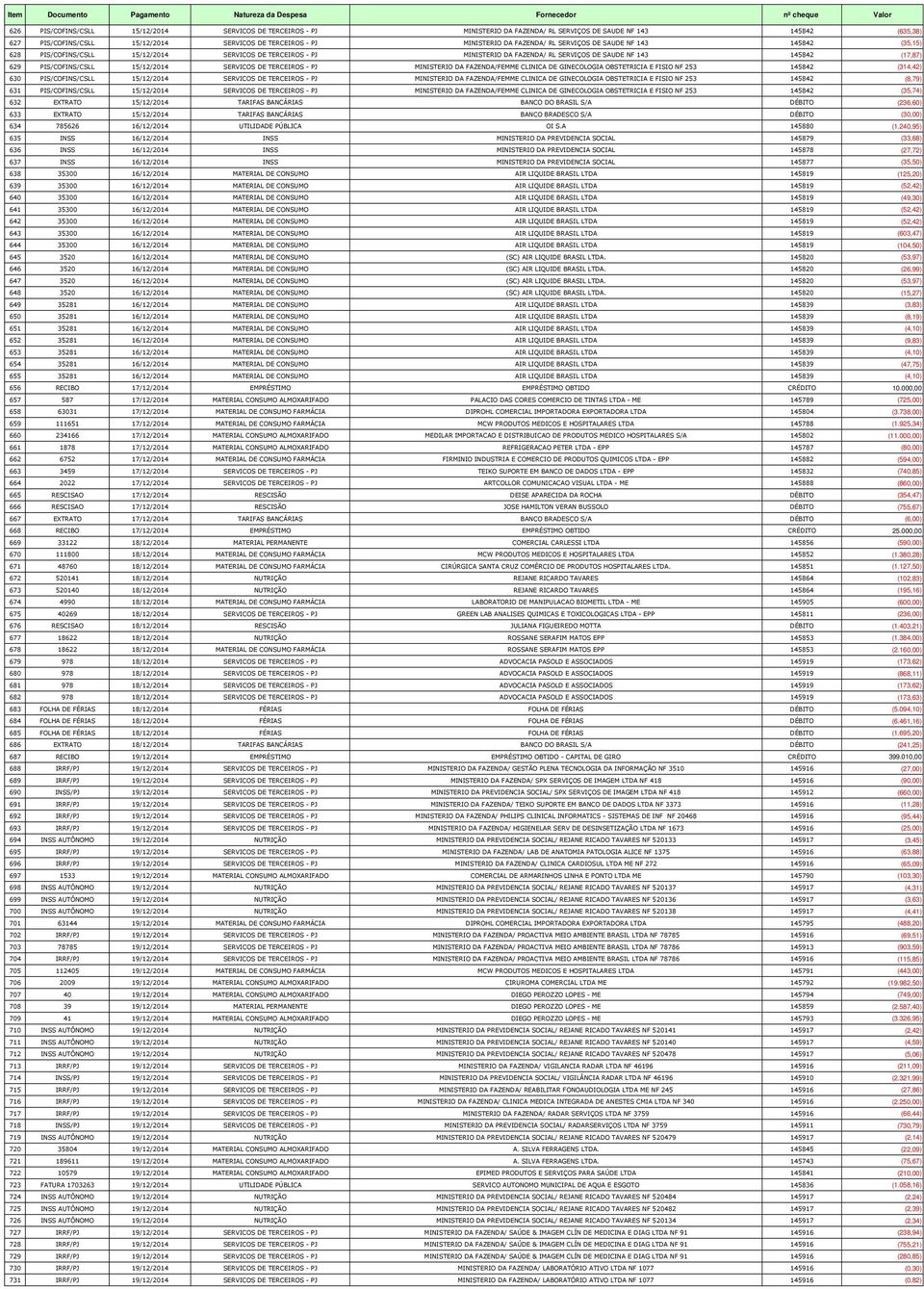 15/12/2014 SERVICOS DE TERCEIROS - PJ MINISTERIO DA FAZENDA/FEMME CLINICA DE GINECOLOGIA OBSTETRICIA E FISIO NF 253 145842 (314,42) 630 PIS/COFINS/CSLL 15/12/2014 SERVICOS DE TERCEIROS - PJ
