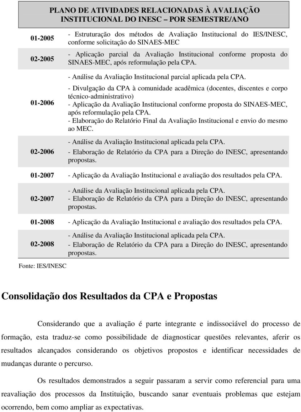 - Divulgação da CPA à comunidade acadêmica (docentes, discentes e corpo técnico-administrativo) - Aplicação da Avaliação Institucional conforme proposta do SINAES-MEC, após reformulação pela CPA.