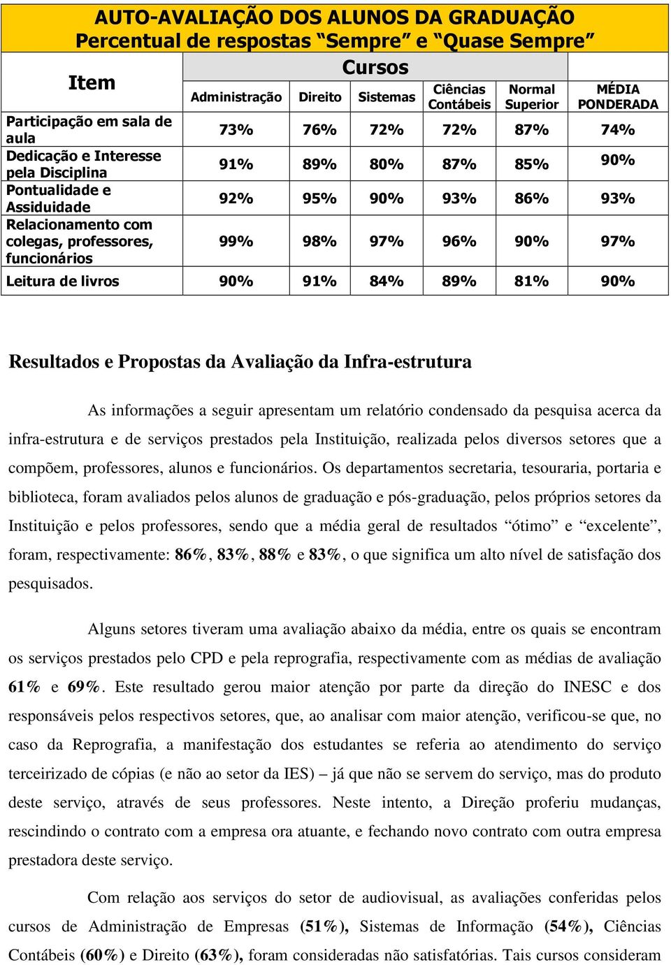 86% 93% 99% 98% 97% 96% 90% 97% Leitura de livros 90% 91% 84% 89% 81% 90% Resultados e Propostas da Avaliação da Infra-estrutura As informações a seguir apresentam um relatório condensado da pesquisa