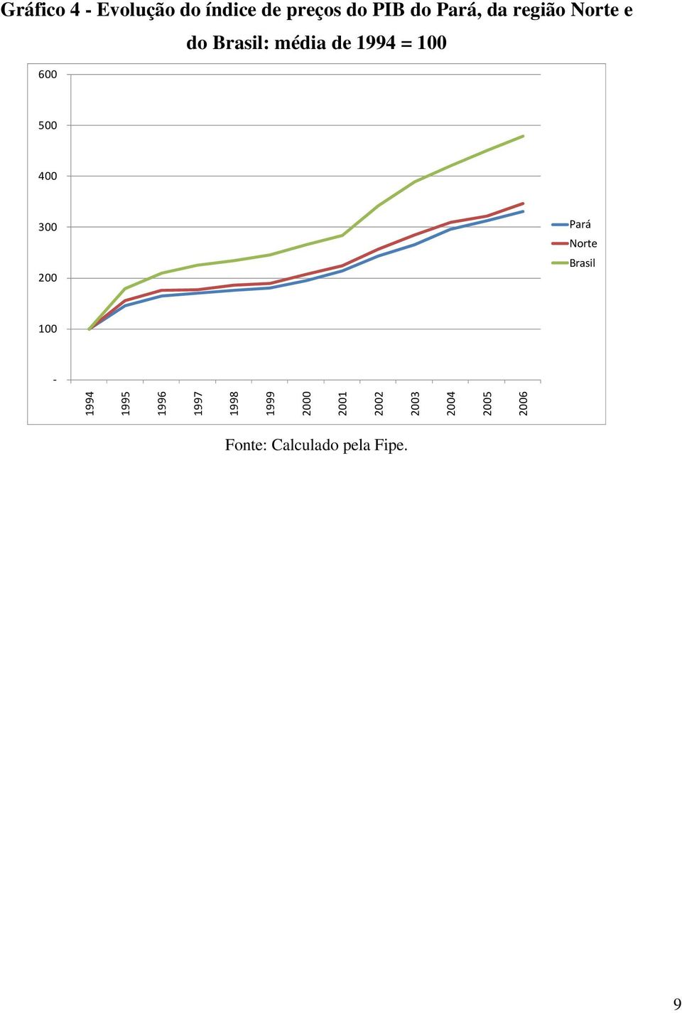 300 200 Pará Norte Brasil 100 1994 1995 1996 1997 1998 1999