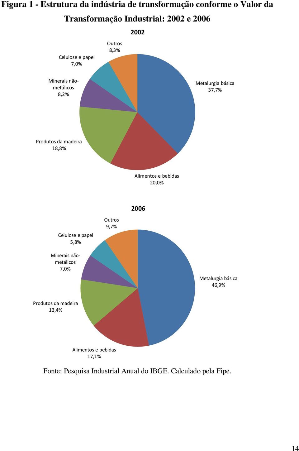 18,8% Alimentos e bebidas 20,0% 2006 Celulose e papel 5,8% Outros 9,7% Minerais nãometálicos 7,0% Metalurgia