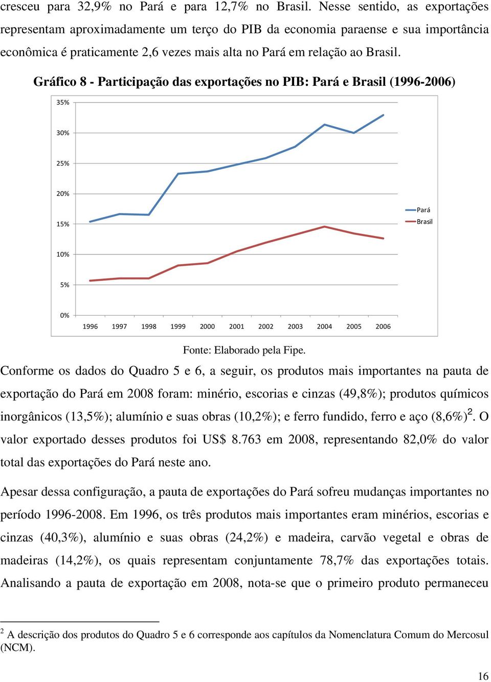 Gráfico 8 - Participação das exportações no PIB: Pará e Brasil (1996-2006) 35% 30% 25% 20% 15% Pará Brasil 10% 5% 0% 1996 1997 1998 1999 2000 2001 2002 2003 2004 2005 2006 Fonte: Elaborado pela Fipe.