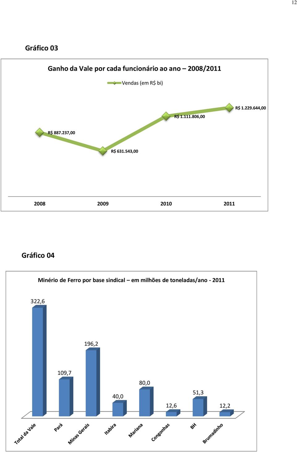 543,00 2008 2009 2010 2011 Gráfico 04 Minério de Ferro por base