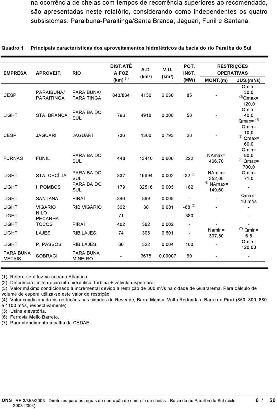 BRANCA PARAIBUNA/ PARAITINGA PARAIBA DO SUL DIST.ATE POT. RESTRIC OES A.D. V.U. A FOZ INST. OPERATIVAS (km³) (kmó) (km) (1) (MW) MONT.(m) JUS.
