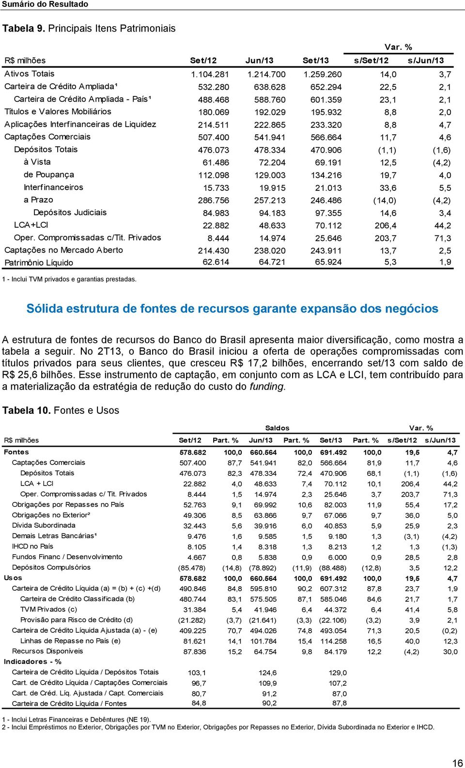 932 8,8 2,0 Aplicações Interfinanceiras de Liquidez 214.511 222.865 233.320 8,8 4,7 Captações Comerciais 507.400 541.941 566.664 11,7 4,6 Depósitos Totais 476.073 478.334 470.