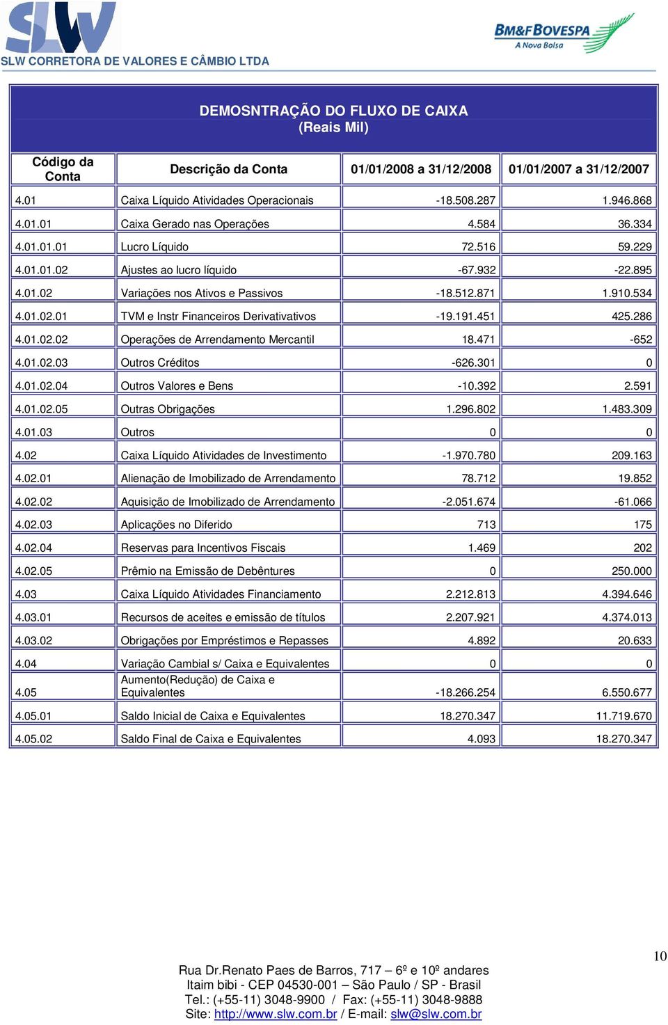 191.451 425.286 4.01.02.02 Operações de Arrendamento Mercantil 18.471-652 4.01.02.03 Outros Créditos -626.301 0 4.01.02.04 Outros Valores e Bens -10.392 2.591 4.01.02.05 Outras Obrigações 1.296.802 1.