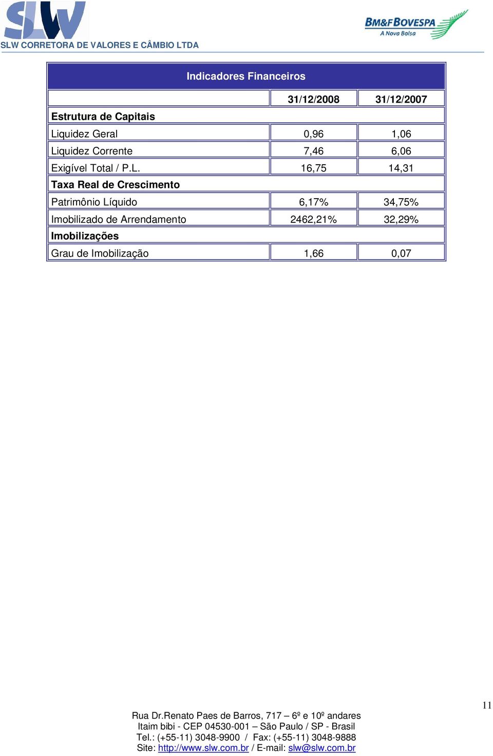 16,75 14,31 Taxa Real de Crescimento Patrimônio Líquido 6,17% 34,75%