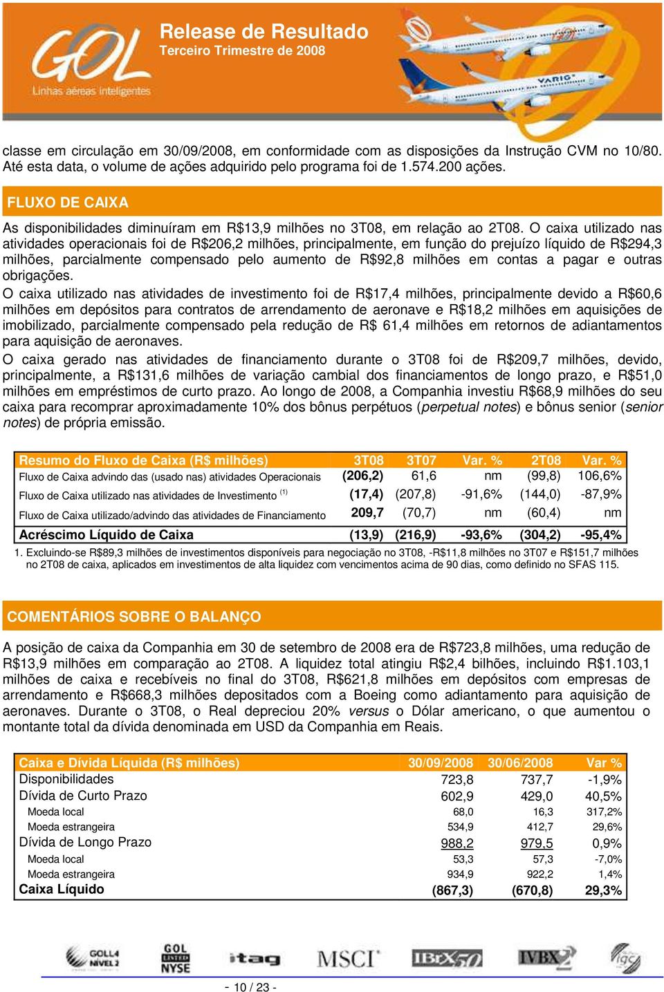 O caixa utilizado nas atividades operacionais foi de R$206,2 milhões, principalmente, em função do prejuízo líquido de R$294,3 milhões, parcialmente compensado pelo aumento de R$92,8 milhões em