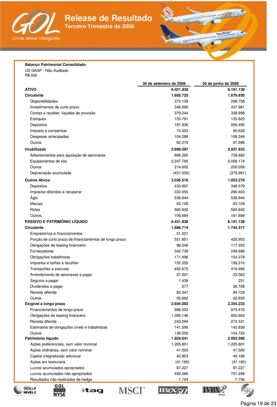 628 Despesas antecipadas 104.288 108.349 Outros 62.079 67.996 Imobilizado 2.699.597 2.557.933 Adiantamentos para aquisição de aeronaves 668.265 729.682 Equipamentos de vôo 2.247.765 2.008.