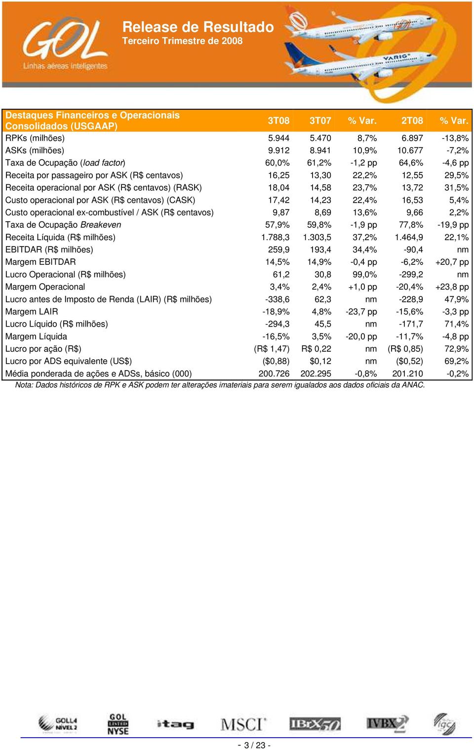 18,04 14,58 23,7% 13,72 31,5% Custo operacional por ASK (R$ centavos) (CASK) 17,42 14,23 22,4% 16,53 5,4% Custo operacional ex-combustível / ASK (R$ centavos) 9,87 8,69 13,6% 9,66 2,2% Taxa de