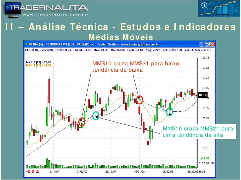 de baixa MMS10 cruza MMS21