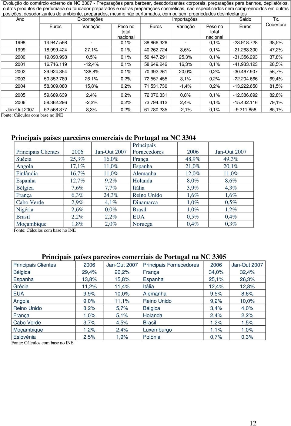 Importações Saldo Euros Tx. Cobertura 1998 14.947.598-0,1% 38.866.326-0,1% -23.918.728 38,5% 1999 18.999.424 27,1% 0,1% 40.262.724 3,6% 0,1% -21.263.300 47,2% 2000 19.090.998 0,5% 0,1% 50.447.