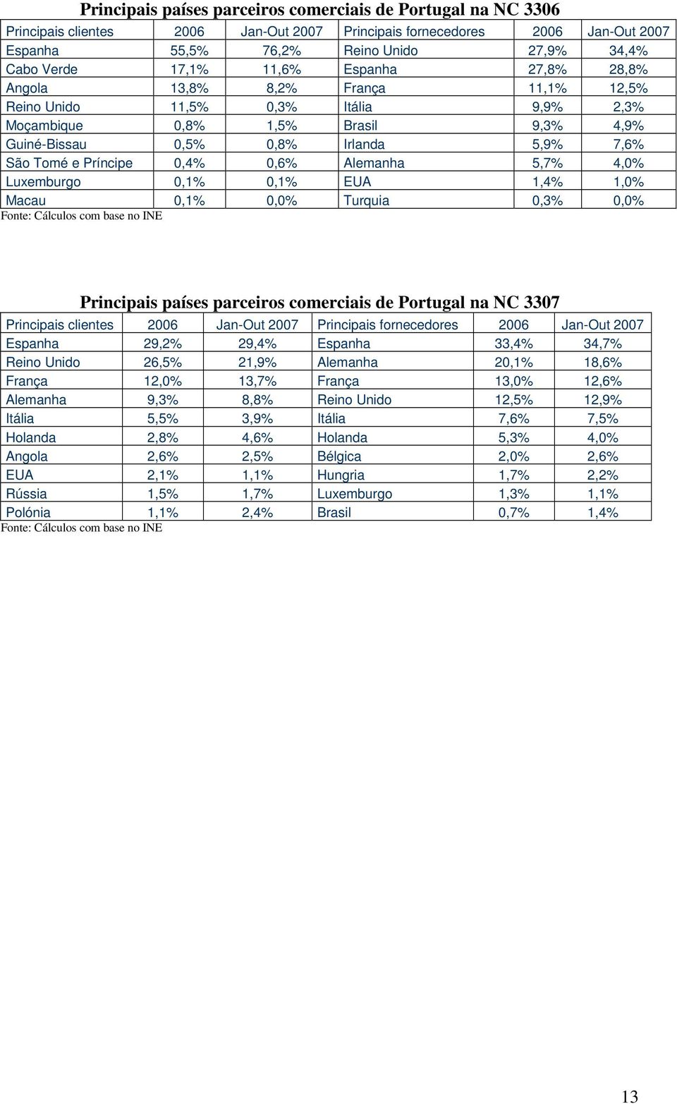 Príncipe 0,4% 0,6% Alemanha 5,7% 4,0% Luxemburgo 0,1% 0,1% EUA 1,4% 1,0% Macau 0,1% 0,0% Turquia 0,3% 0,0% Principais países parceiros comerciais de Portugal na NC 3307 Principais clientes 2006