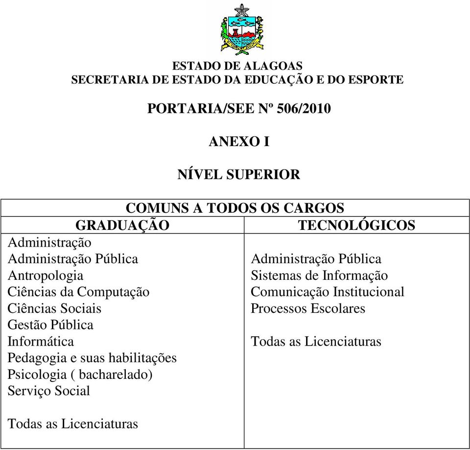 Informática Pedagogia e suas habilitações Psicologia ( bacharelado) Serviço Social Todas as