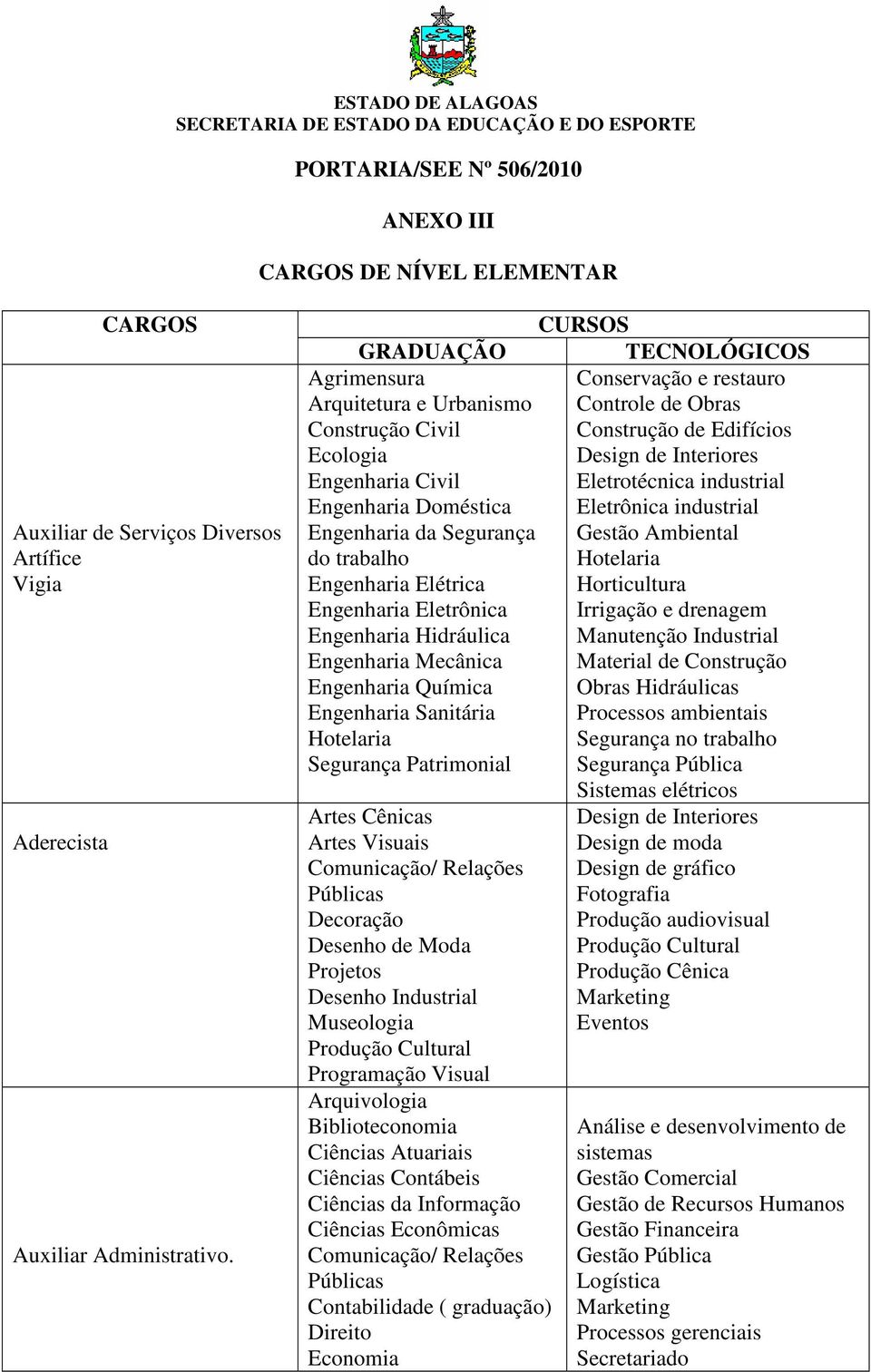 Eletrotécnica industrial Engenharia Doméstica Eletrônica industrial Engenharia da Segurança Gestão Ambiental do trabalho Hotelaria Engenharia Elétrica Horticultura Engenharia Eletrônica Irrigação e