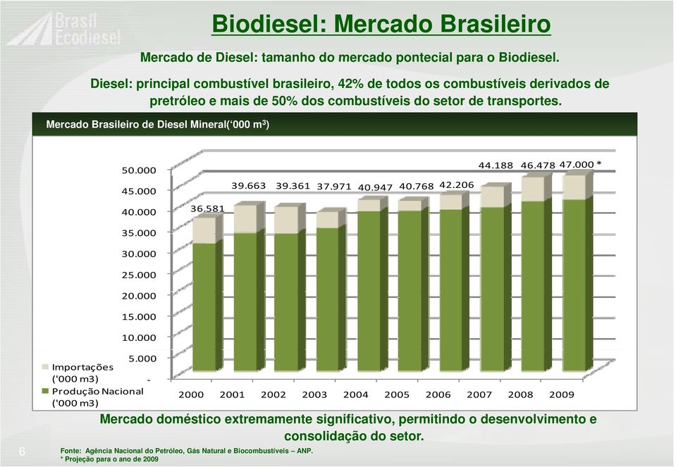 Mercado Brasileiro de Diesel Mineral( 000 m 3 ) 50.000 44.188 46.478 47.000 * 45.000 40.000 36.581 39.663 39.361 37.971 40.947 40.768 42.206 2007-2008 8.3% 35.000 30.000 25.000 20.000 15.