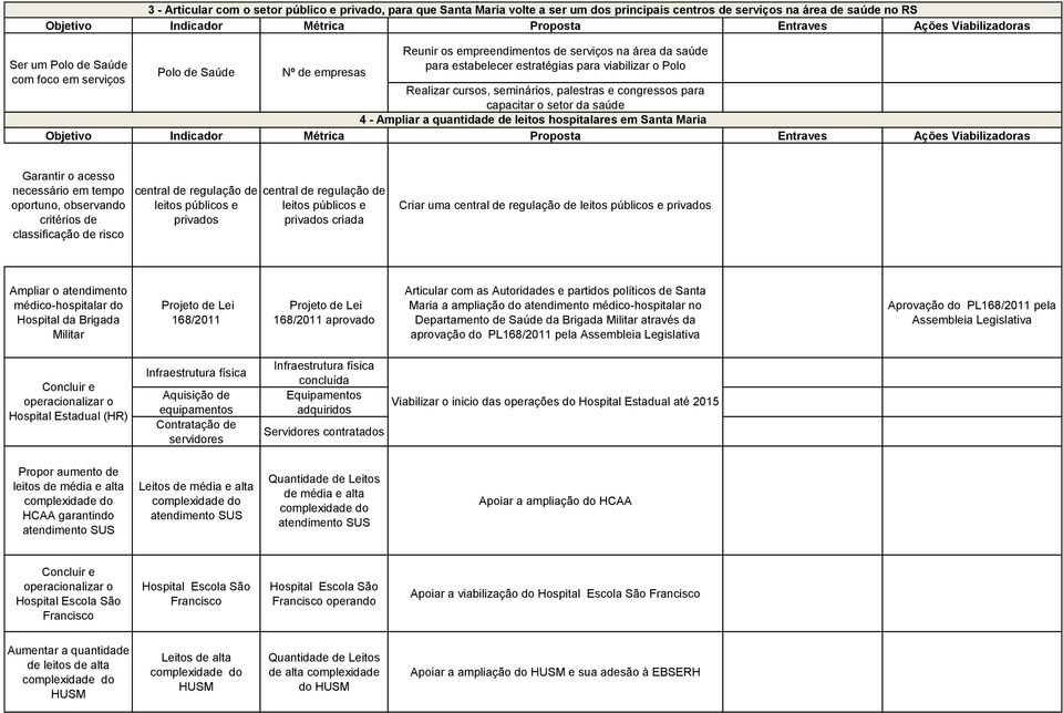 saúde 4 - Ampliar a quantidade de leitos hospitalares em Santa Maria Garantir o acesso necessário em tempo oportuno, observando critérios de classificação de risco central de regulação de leitos