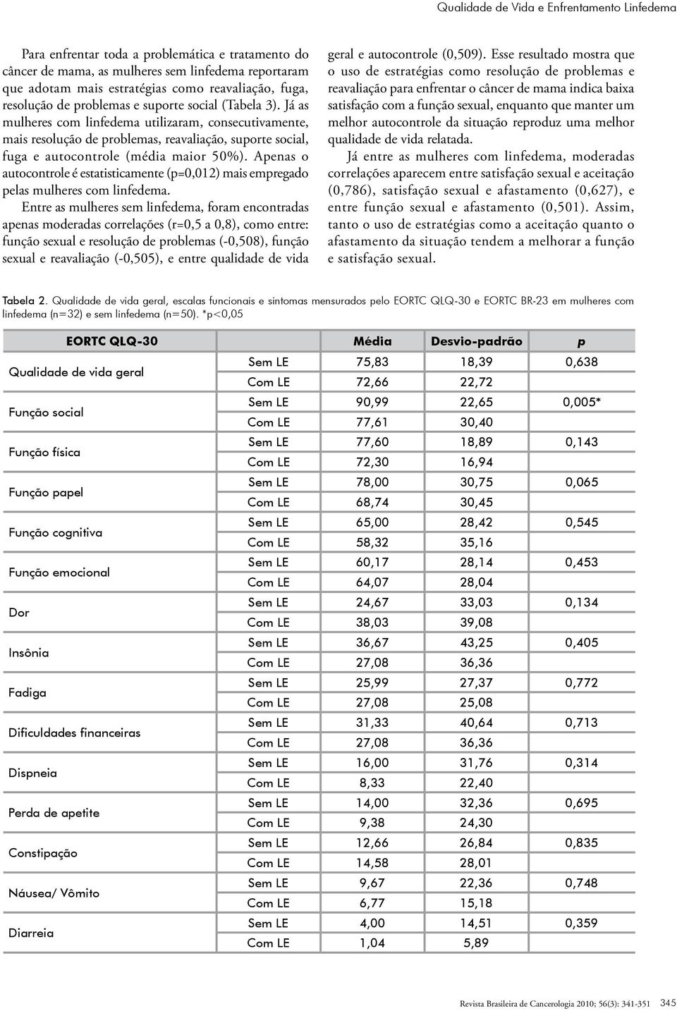 Já as mulheres com linfedema utilizaram, consecutivamente, mais resolução de problemas, reavaliação, suporte social, fuga e autocontrole (média maior 50%).