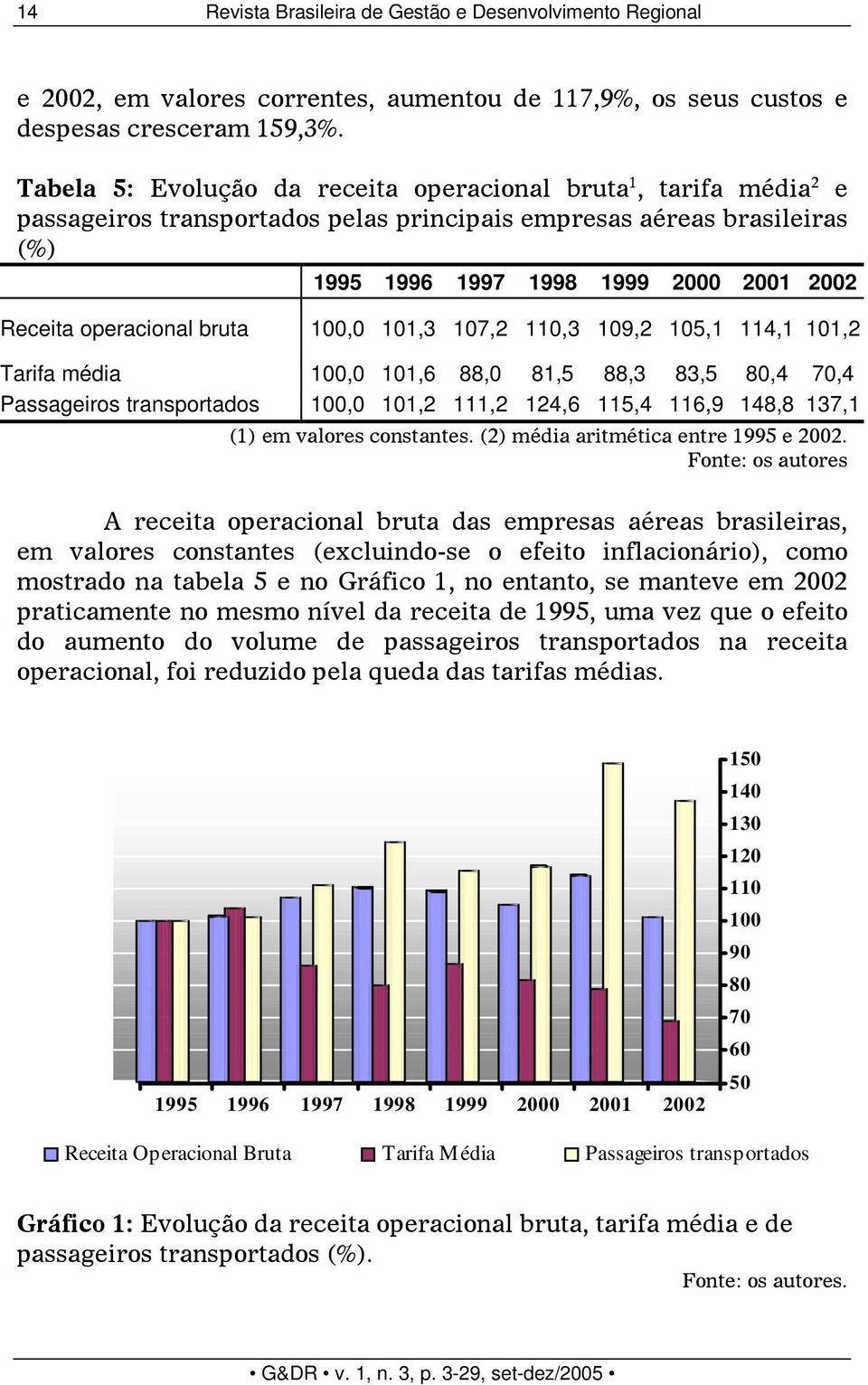 média 100,0 101,6 88,0 81,5 88,3 83,5 80,4 70,4 Passageiros transportados 100,0 101,2 111,2 124,6 115,4 116,9 148,8 137,1 *.0 * 0.