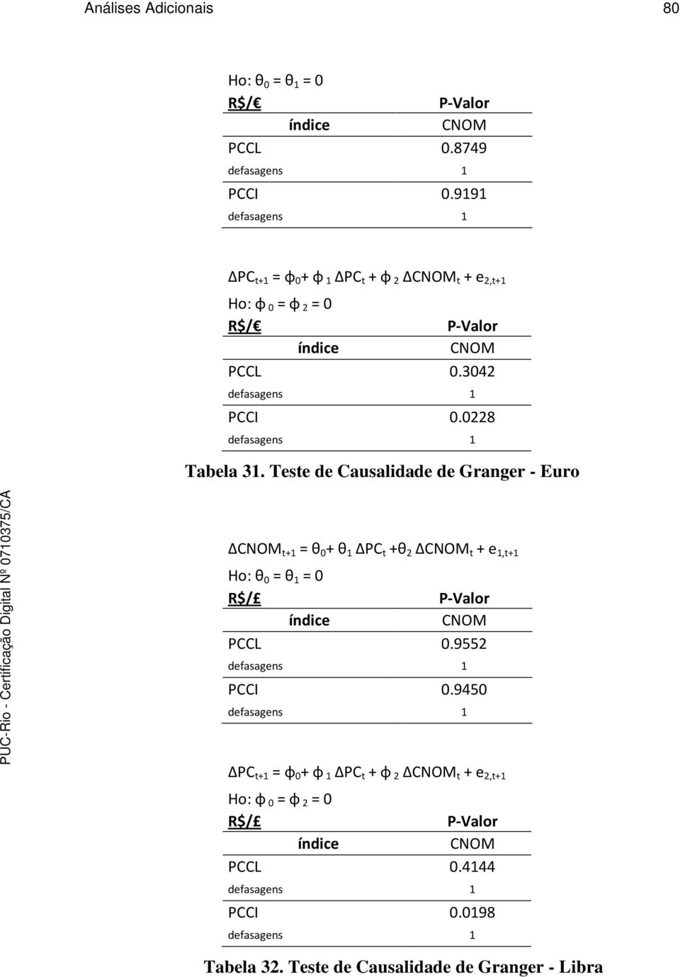 Teste de Causalidade de Granger - Euro R$/ PCCL 0.