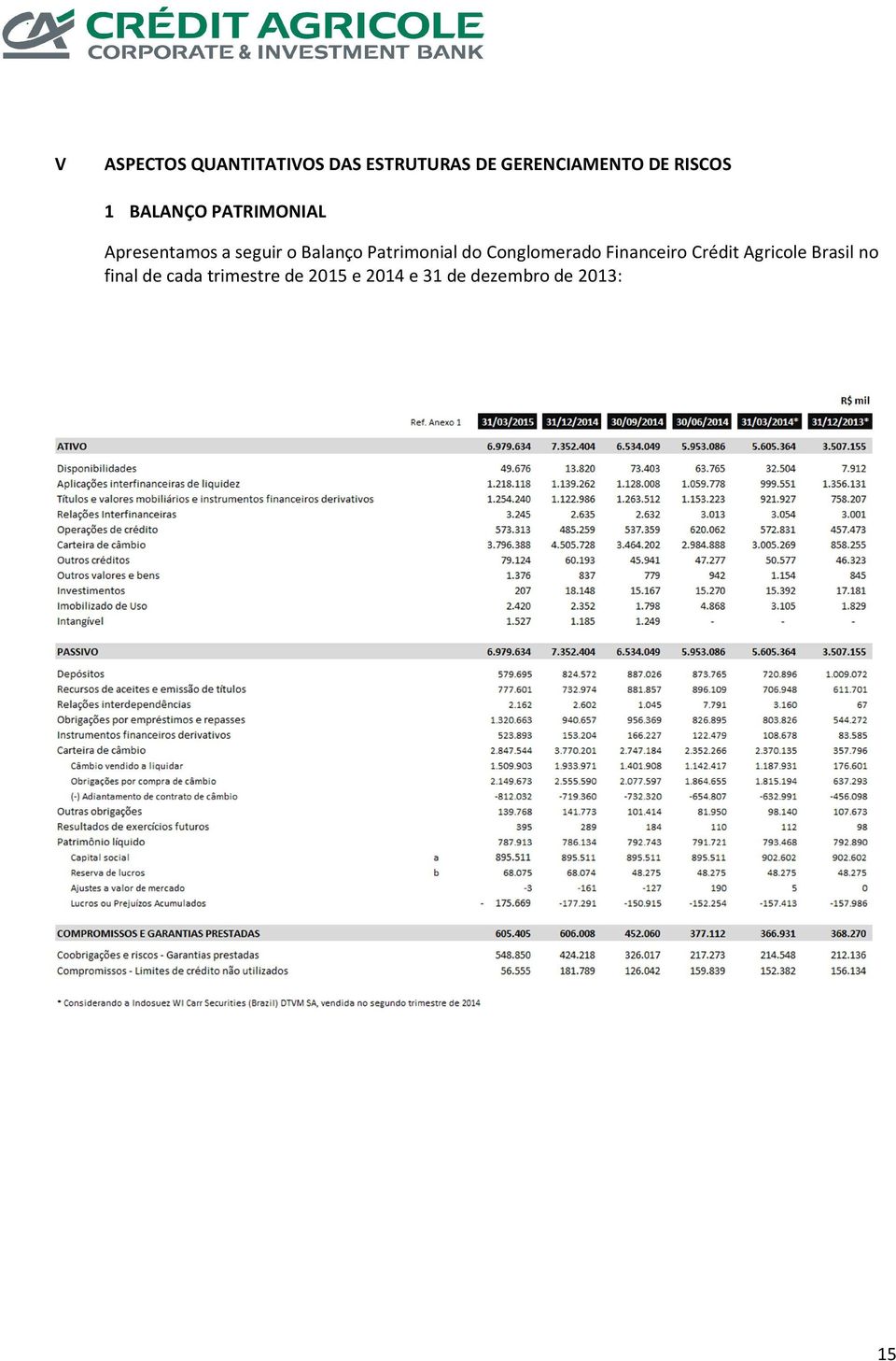 Patrimonial do Conglomerado Financeiro Crédit Agricole Brasil