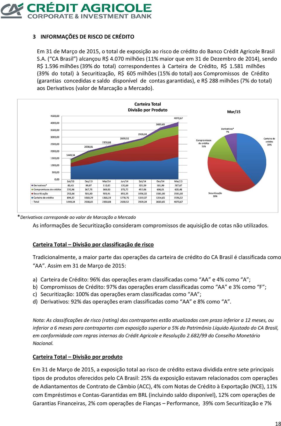 581 milhões (39% do total) à Securitização, R$ 605 milhões (15% do total) aos Compromissos de Crédito (garantias concedidas e saldo disponível de contas garantidas), e R$ 288 milhões (7% do total)