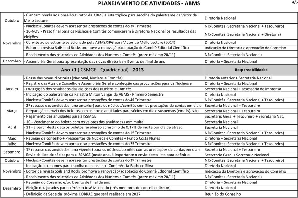 NR/Comites (Secretaria Nacional + Diretoria) Convite ao palestrante selecionado pela ABMS/SPG para Victor de Mello Lecture (2014) Diretoria Nacional Editor da revista Soils and Rocks promove a