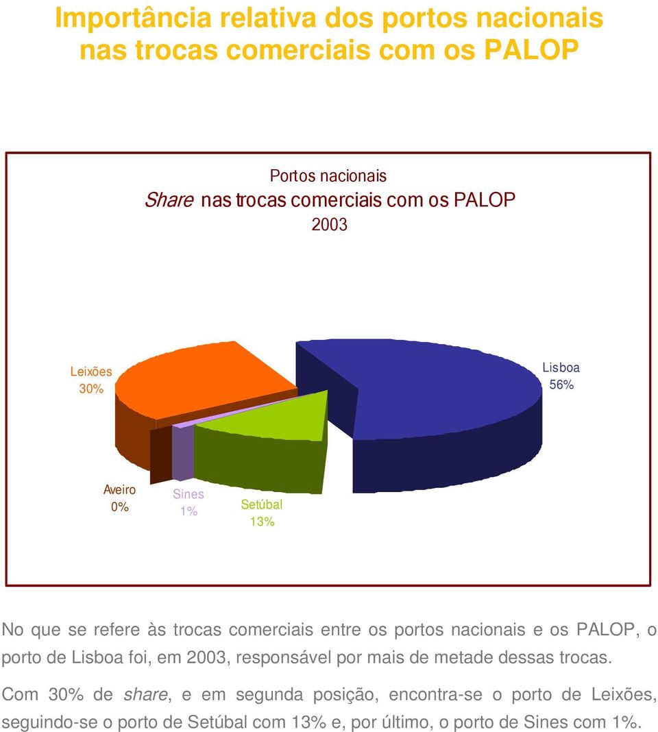 portos nacionais e os PALOP, o porto de Lisboa foi, em 2003, responsável por mais de metade dessas trocas.
