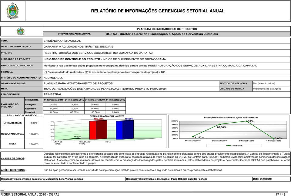 DO CRONOGRAMA Monitorar a realização das ações propostas no cronograma definido para o projeto REESTRUTURAÇÃO DOS SERVIÇOS AUXILIARES I (NA COMARCA DA CAPIATAL [( % acumulado do realizado) / ( %