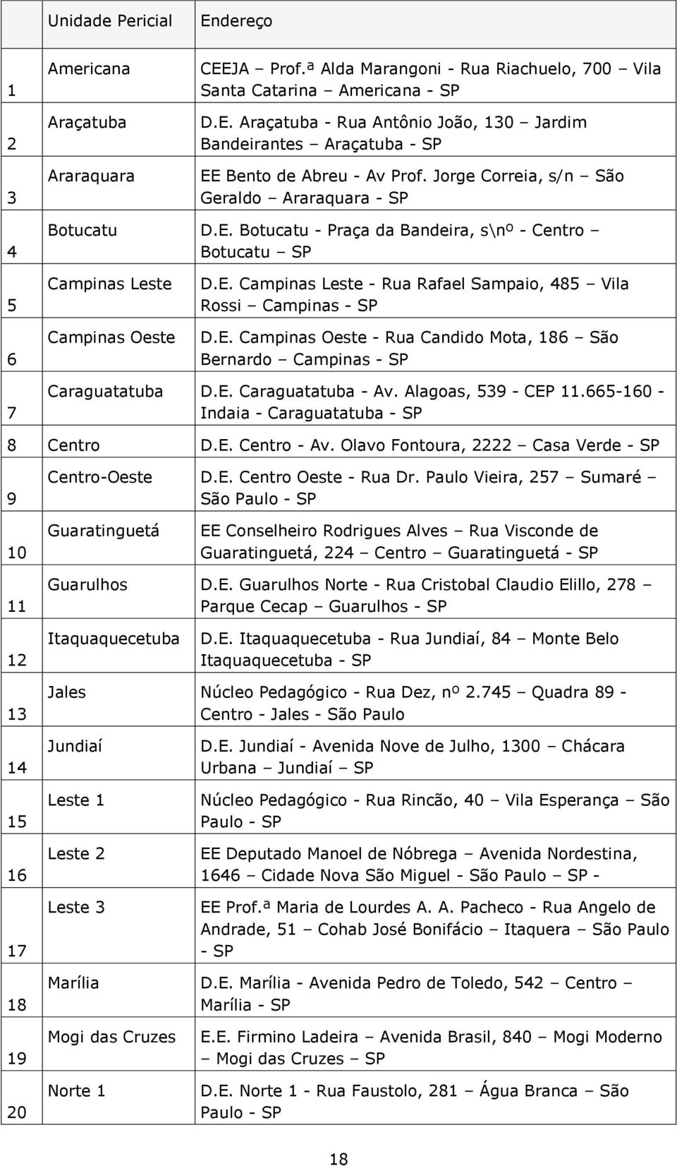 E. Campinas Oeste - Rua Candido Mota, 186 São Bernardo Campinas - SP 7 Caraguatatuba D.E. Caraguatatuba - Av. Alagoas, 539 - CEP 11.665-160 - Indaia - Caraguatatuba - SP 8 Centro D.E. Centro - Av.