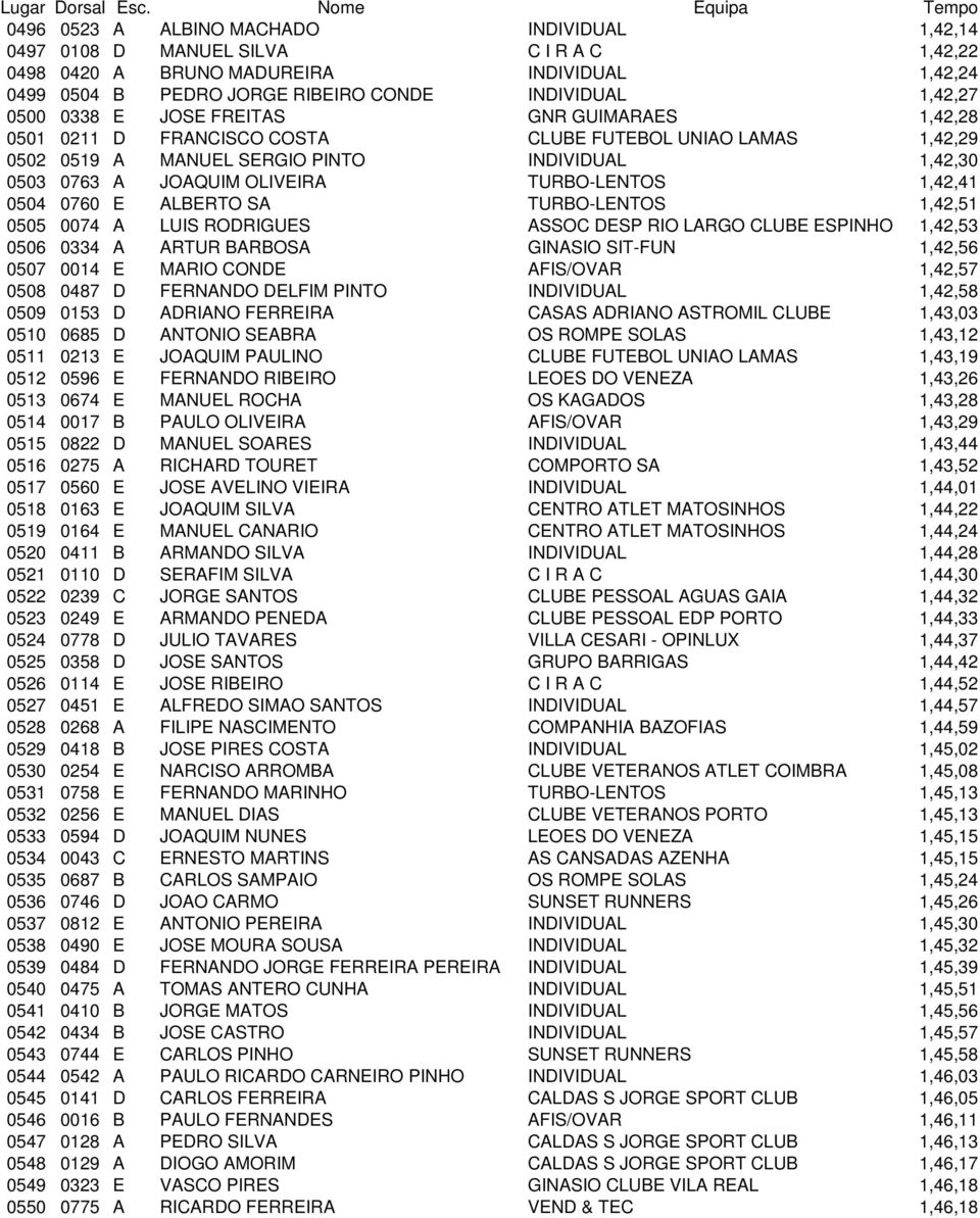 1,42,41 0504 0760 E ALBERTO SA TURBO-LENTOS 1,42,51 0505 0074 A LUIS RODRIGUES ASSOC DESP RIO LARGO CLUBE ESPINHO 1,42,53 0506 0334 A ARTUR BARBOSA GINASIO SIT-FUN 1,42,56 0507 0014 E MARIO CONDE