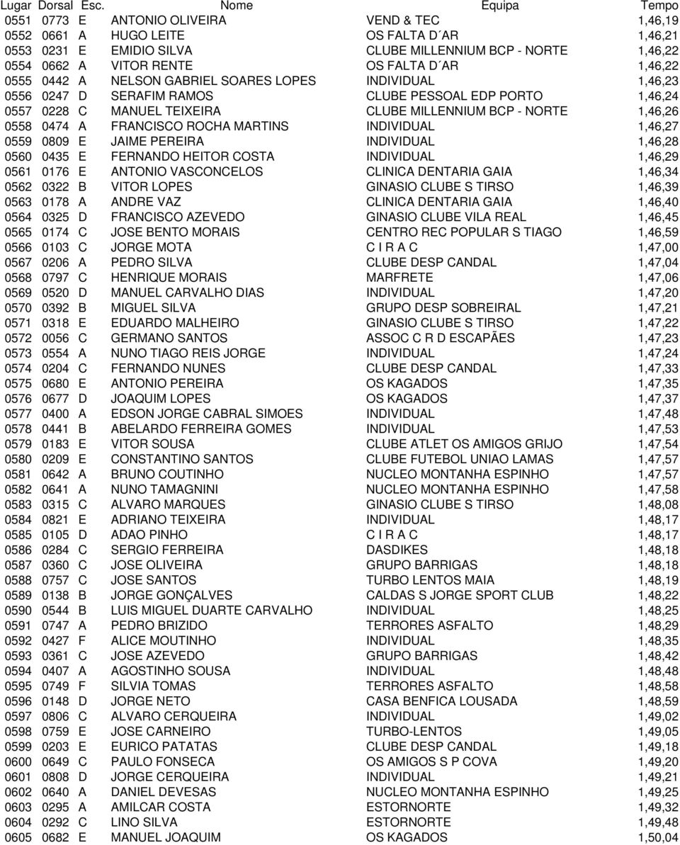 A FRANCISCO ROCHA MARTINS INDIVIDUAL 1,46,27 0559 0809 E JAIME PEREIRA INDIVIDUAL 1,46,28 0560 0435 E FERNANDO HEITOR COSTA INDIVIDUAL 1,46,29 0561 0176 E ANTONIO VASCONCELOS CLINICA DENTARIA GAIA