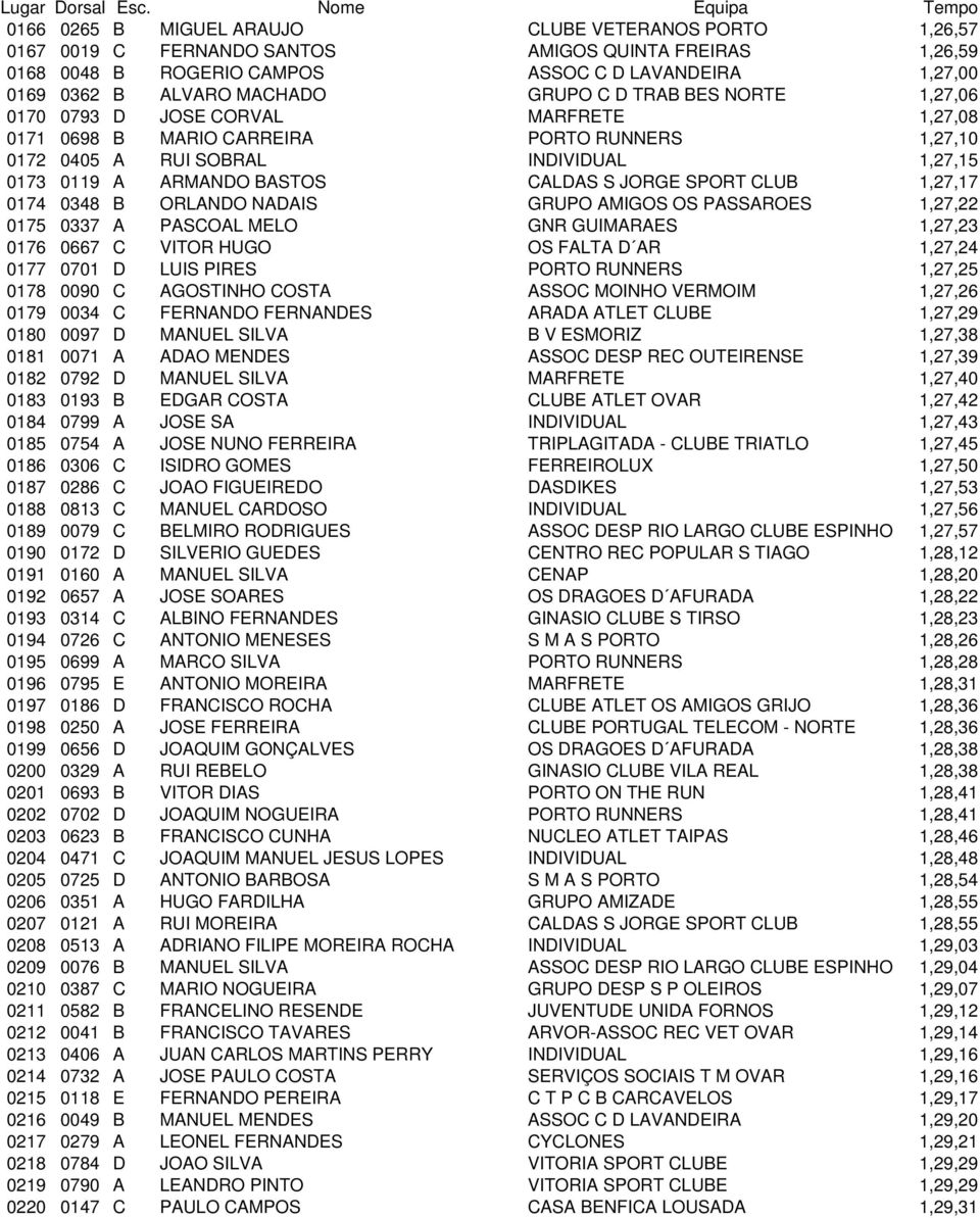 S JORGE SPORT CLUB 1,27,17 0174 0348 B ORLANDO NADAIS GRUPO AMIGOS OS PASSAROES 1,27,22 0175 0337 A PASCOAL MELO GNR GUIMARAES 1,27,23 0176 0667 C VITOR HUGO OS FALTA D AR 1,27,24 0177 0701 D LUIS